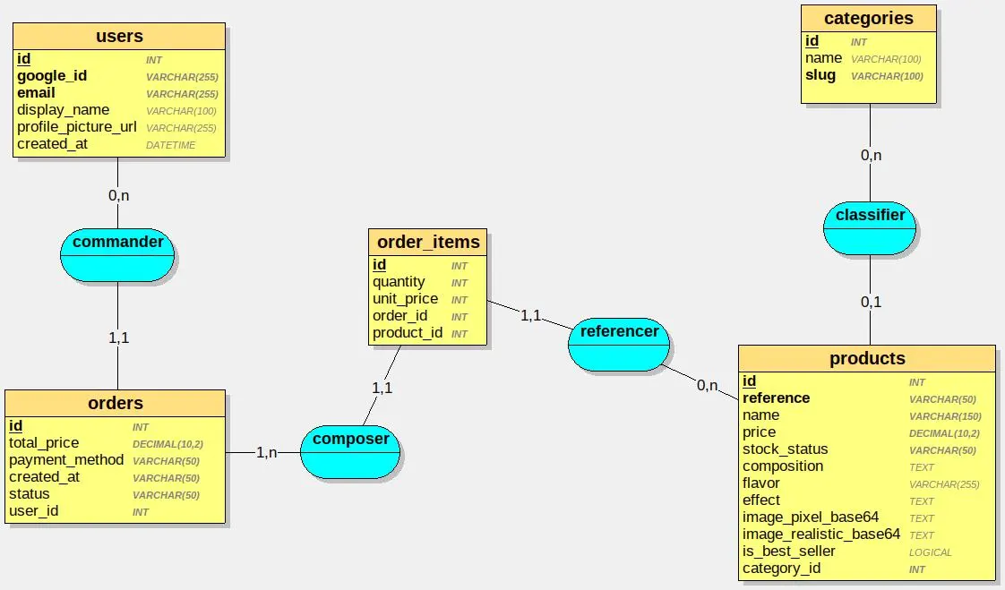 Poudra-pop's relational database schema
