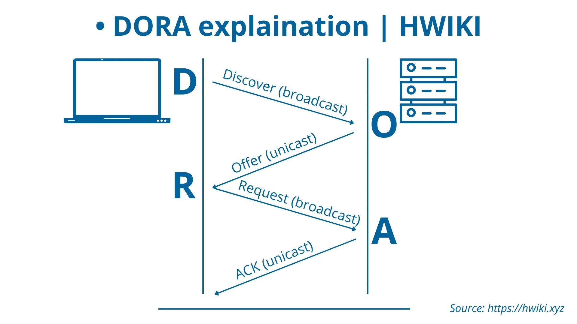 Schematic of DHCP DORA process showing message exchanges between client and server