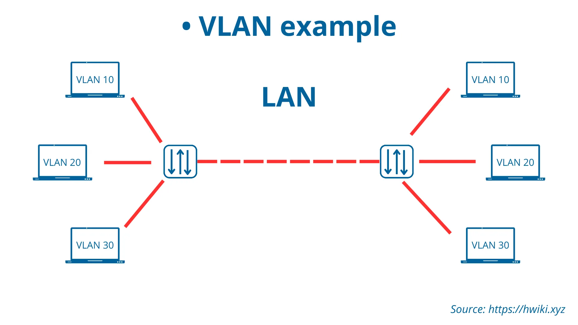 Diagram of three VLANs (VLAN 10, 20, and 30) connected to two switches within a LAN.