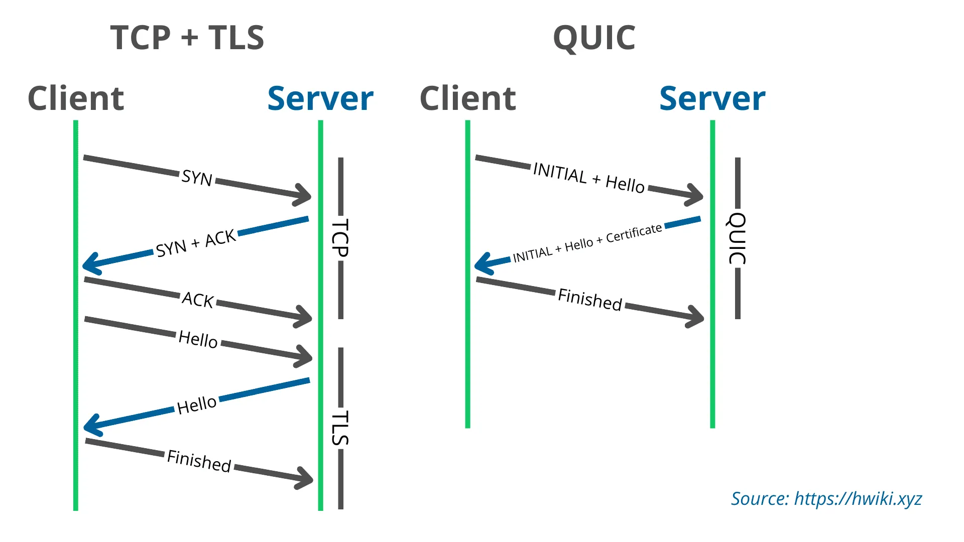 QUIC vs TCP explained by hwiki