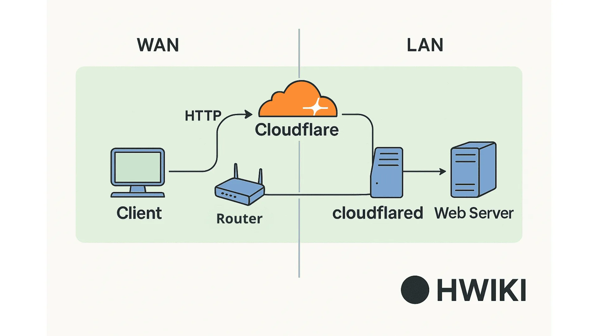 cloudflared-explained-by-hwiki