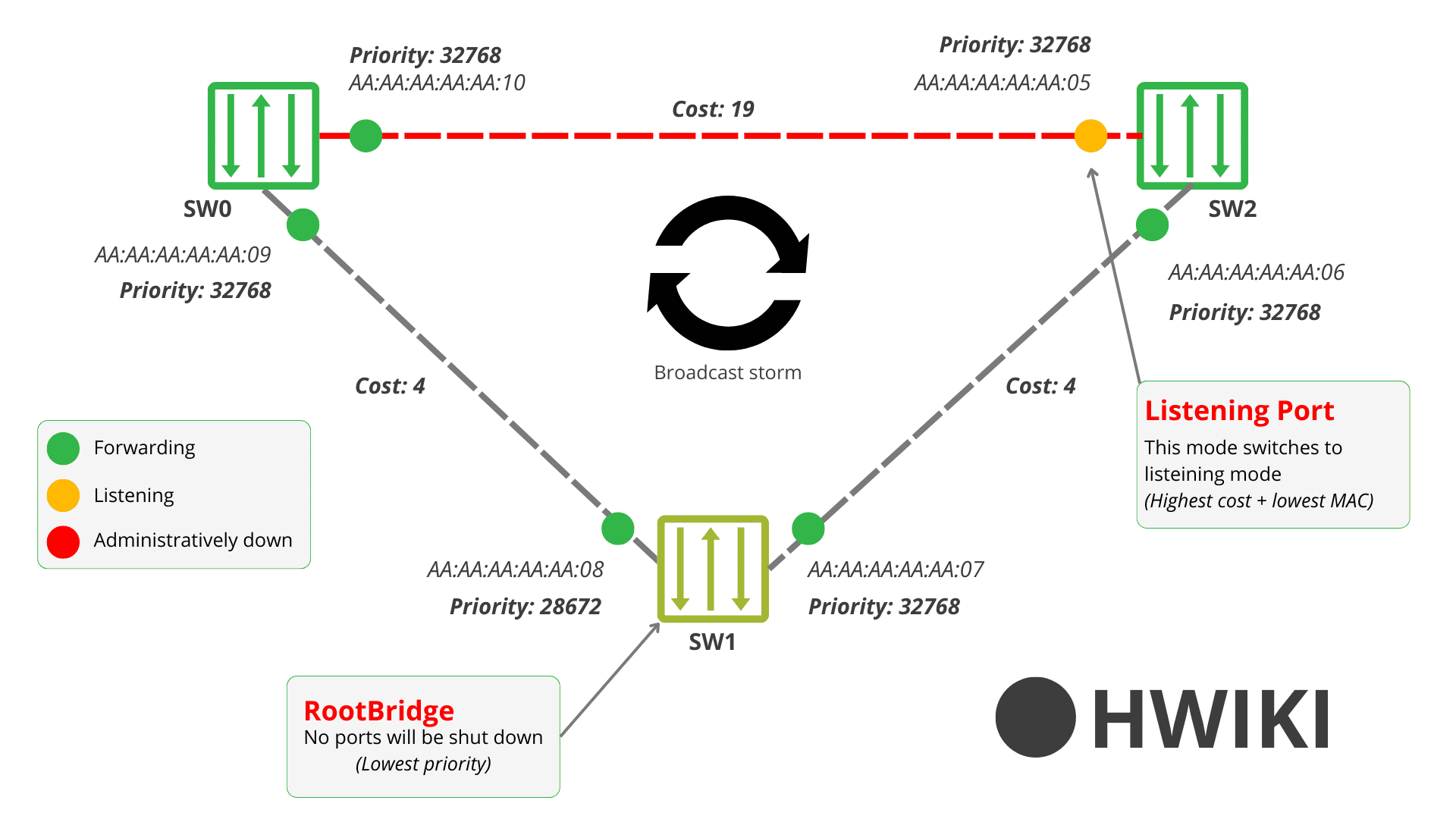 Spanning-tree-protocol (STP) explained by HWIKI