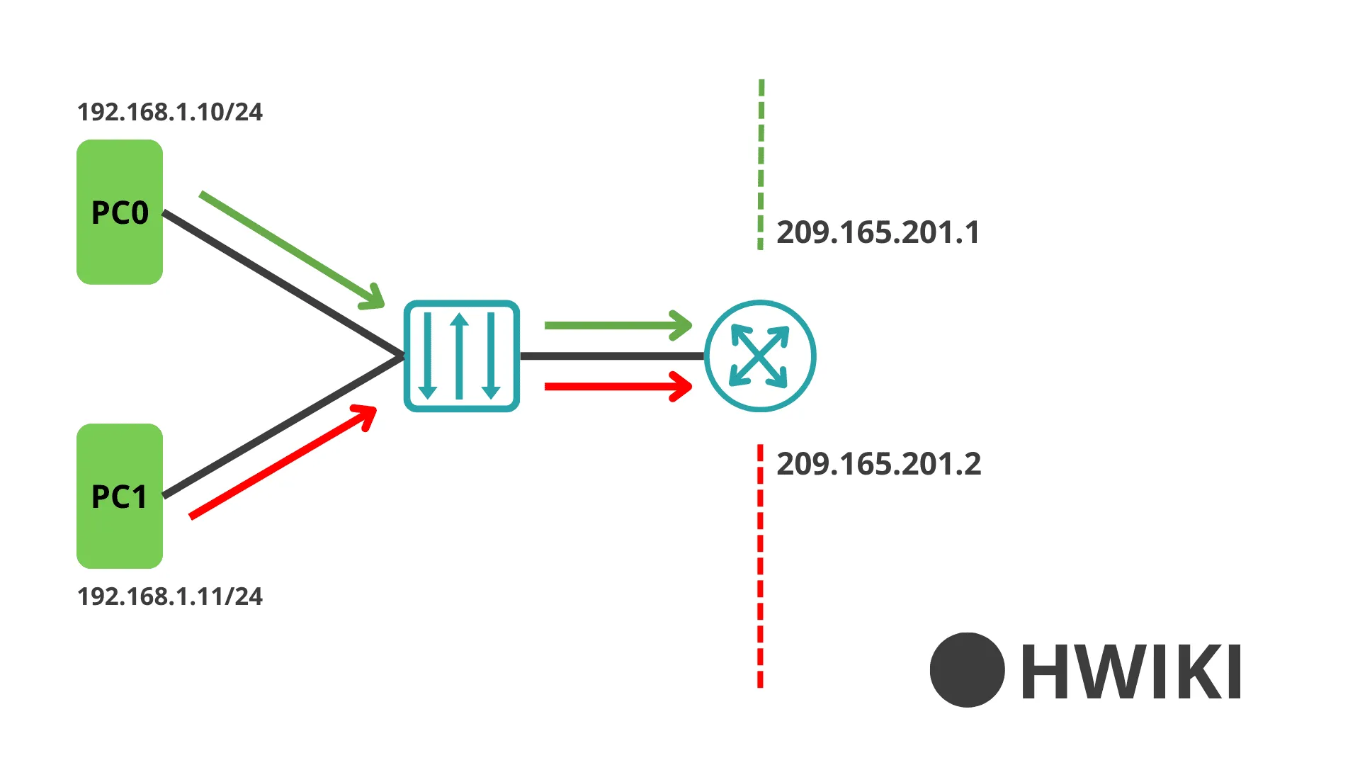 Static NAT - HWIKI